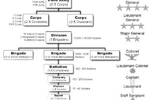 Pertubuhan Tentera Darat Amerika Syarikat Dari Skuad Ke Kor